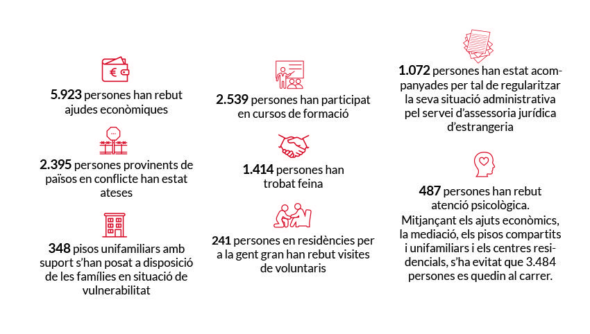 dades-memoria-2018-caritas-barcelona